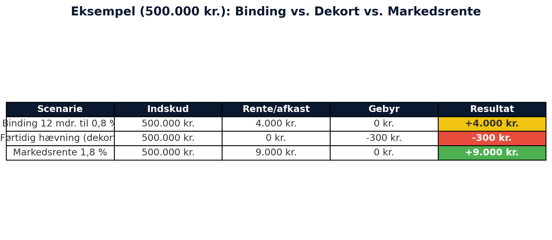 Når du binder dine penge, mister du muligheden for at råde over dem frit. Skulle du få brug for pengene før tid, kan banken give dig dekort: • Hele den opsparede rente kan bortfalde. • Du kan ovenikøbet blive pålagt et gebyr. Eksempel – dekort i praksis: • Du binder 100.000 kr. i 12 mdr. til 0,8 % → forventet afkast = 800 kr. • Efter 6 mdr. får du brug for pengene → banken udbetaler ingen rente og tager fx 300 kr. i gebyr. • Resultat: du ender med et tab på 300 kr. i stedet for en gevinst. 