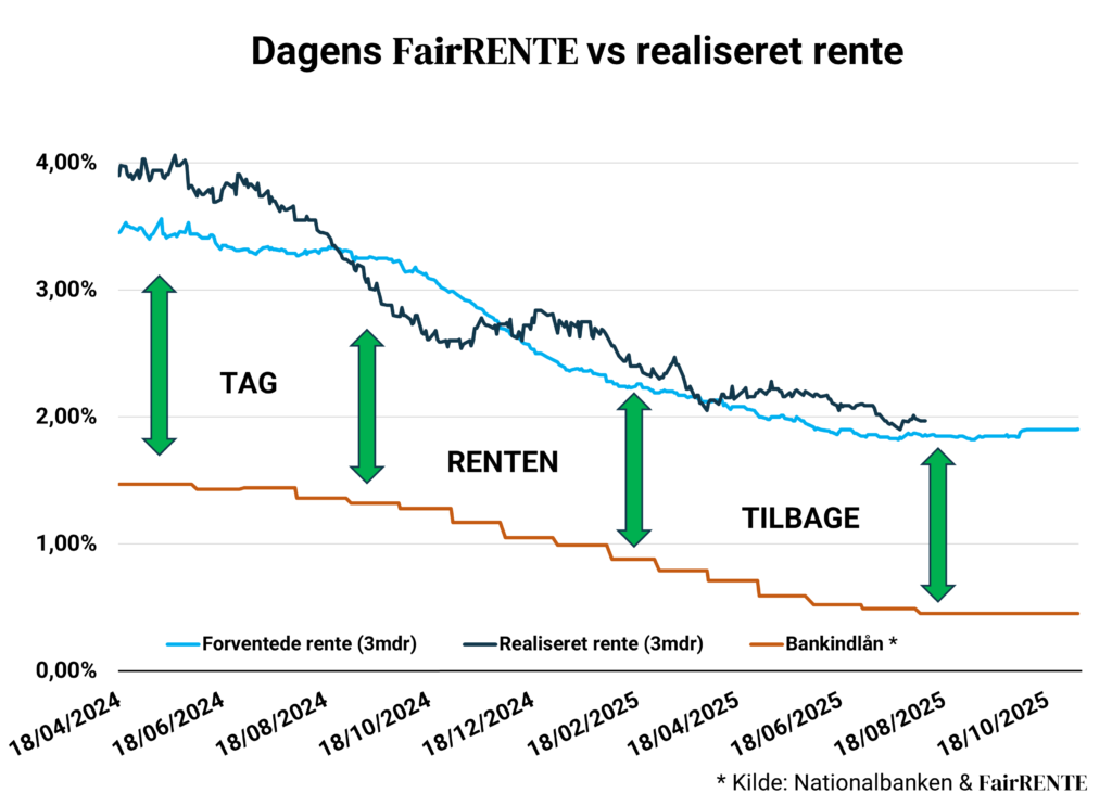 Højeste rente på indlån