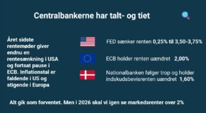 FairRENTE er højeste rente på indlån