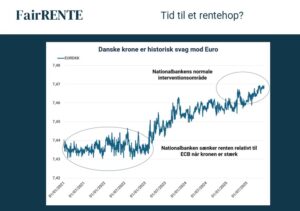 Nationalbanken hæver renten