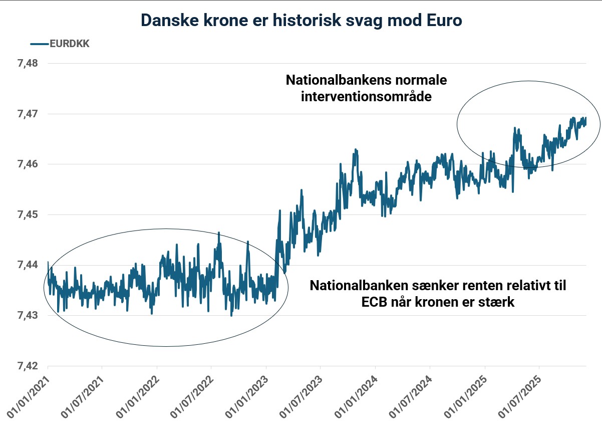 svag danske krone mod Euro
