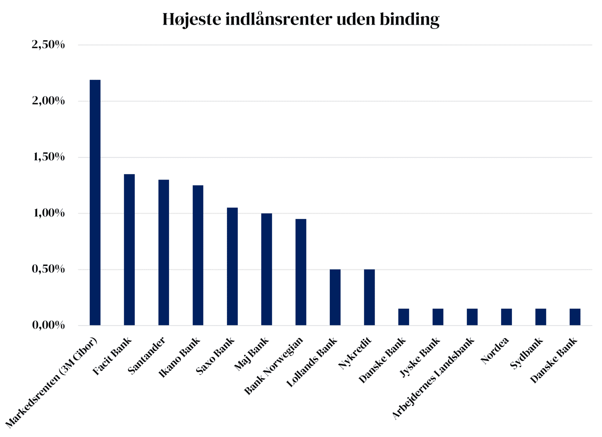 Højeste indlånsrente uden binding