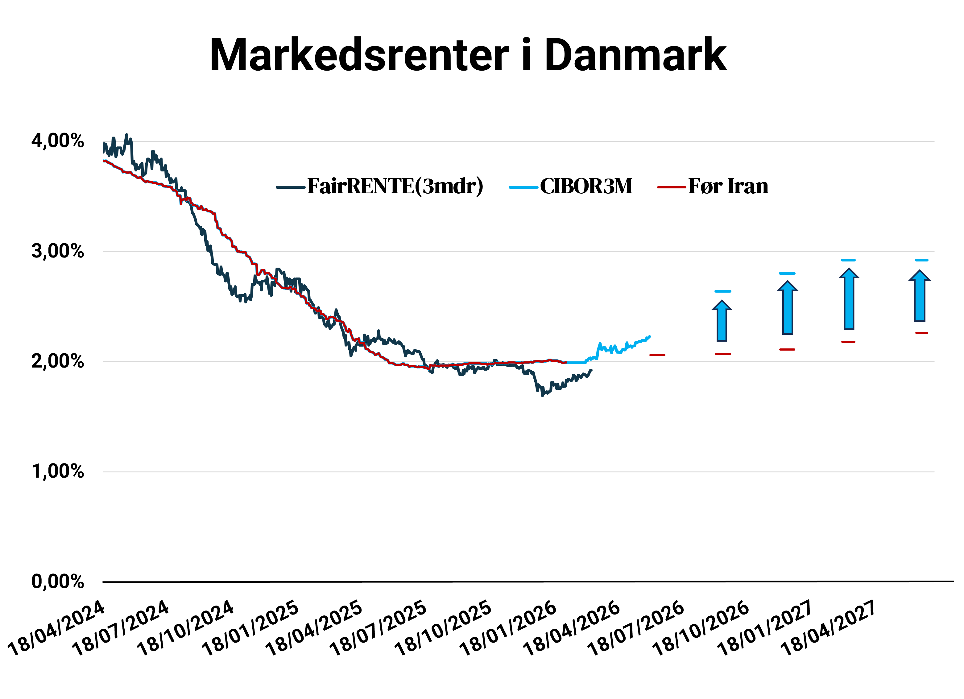 Markedet har allerede priset én renteforhøjelse ind på ECB-mødet den 11. juni samt yderligere renteforhøjelser senere i 2026.