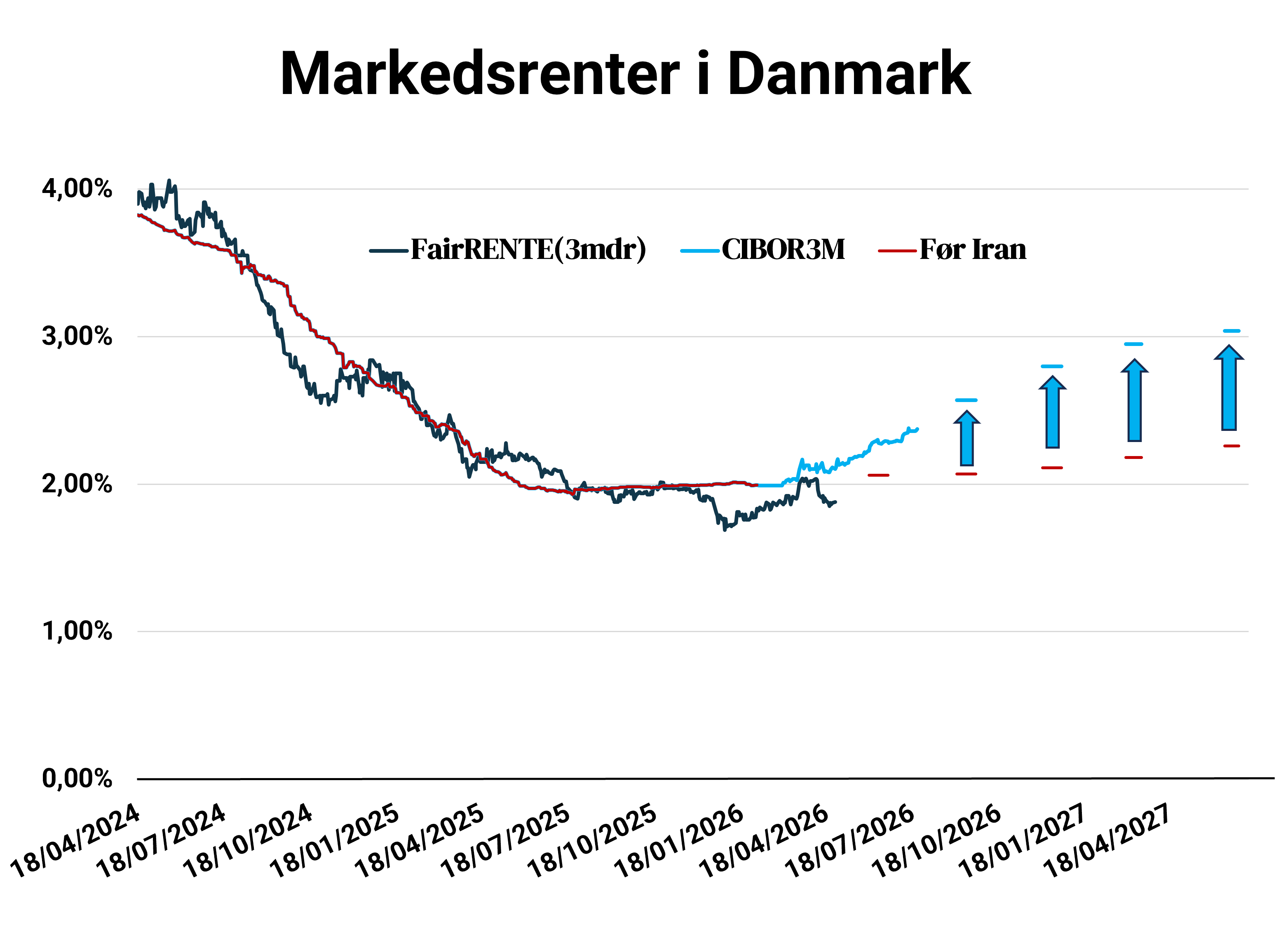Højeste rente uden binding