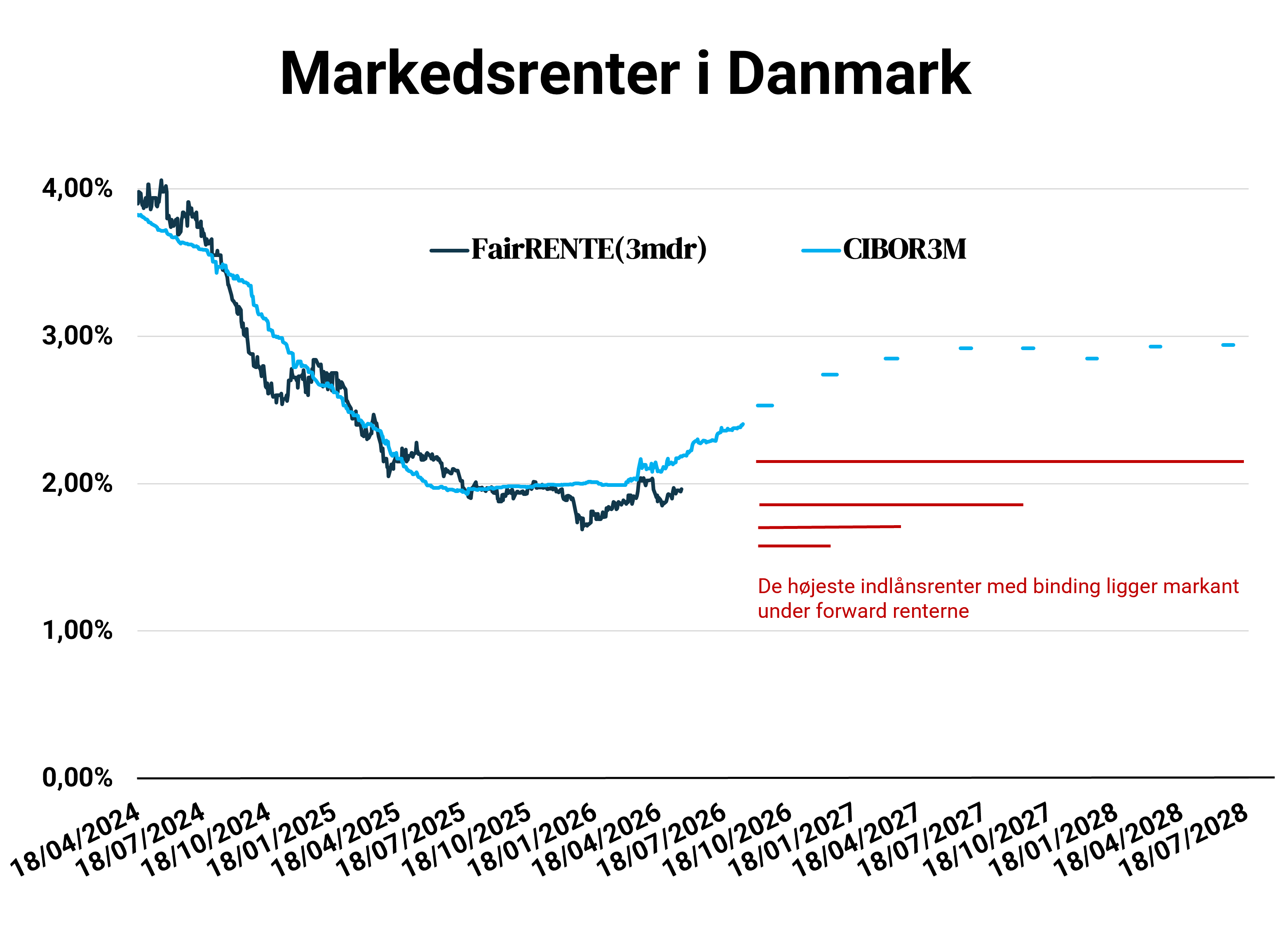 Binding af renten betaler sig ikke