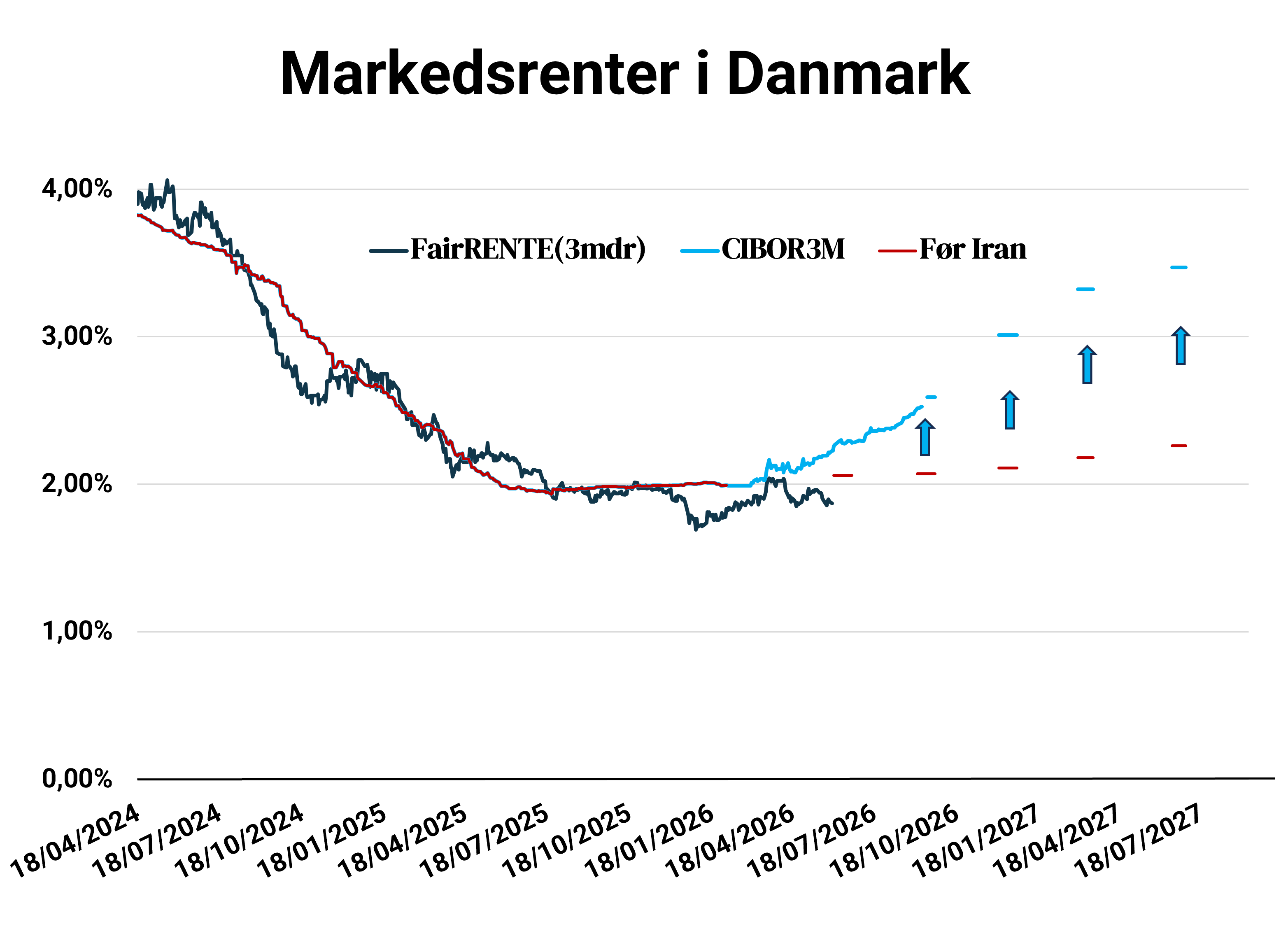 Nationalbanken hæver renten – ECB signalerer mere