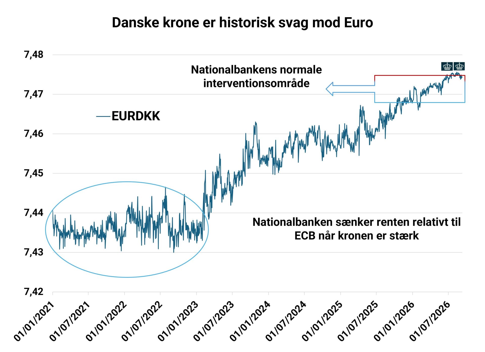 Svag danske krone mod EUR